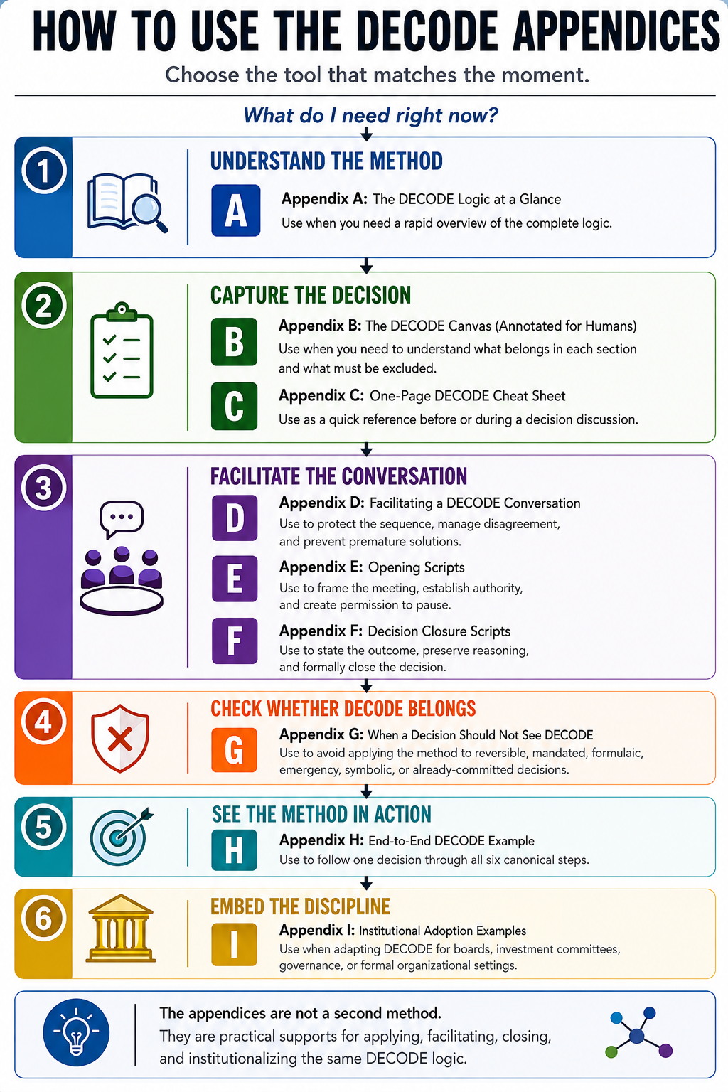 How to use the DECODE appendices