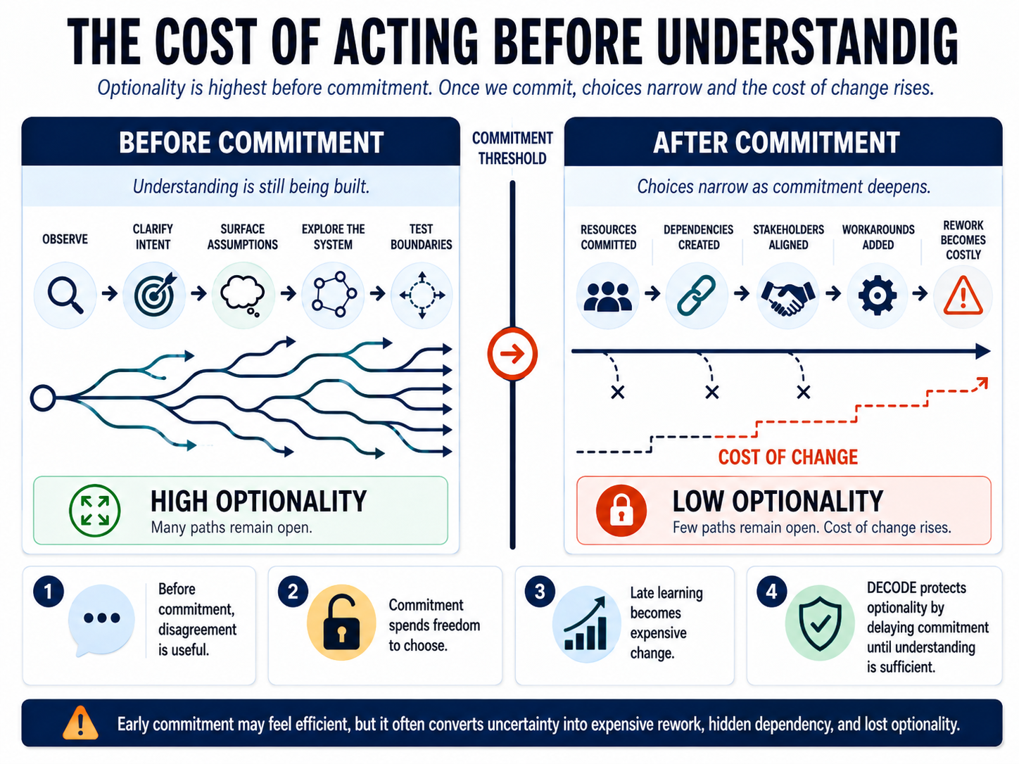 Figure 1-1. The Cost of Acting Before Understanding. Commitment narrows options and increases the cost of change.
