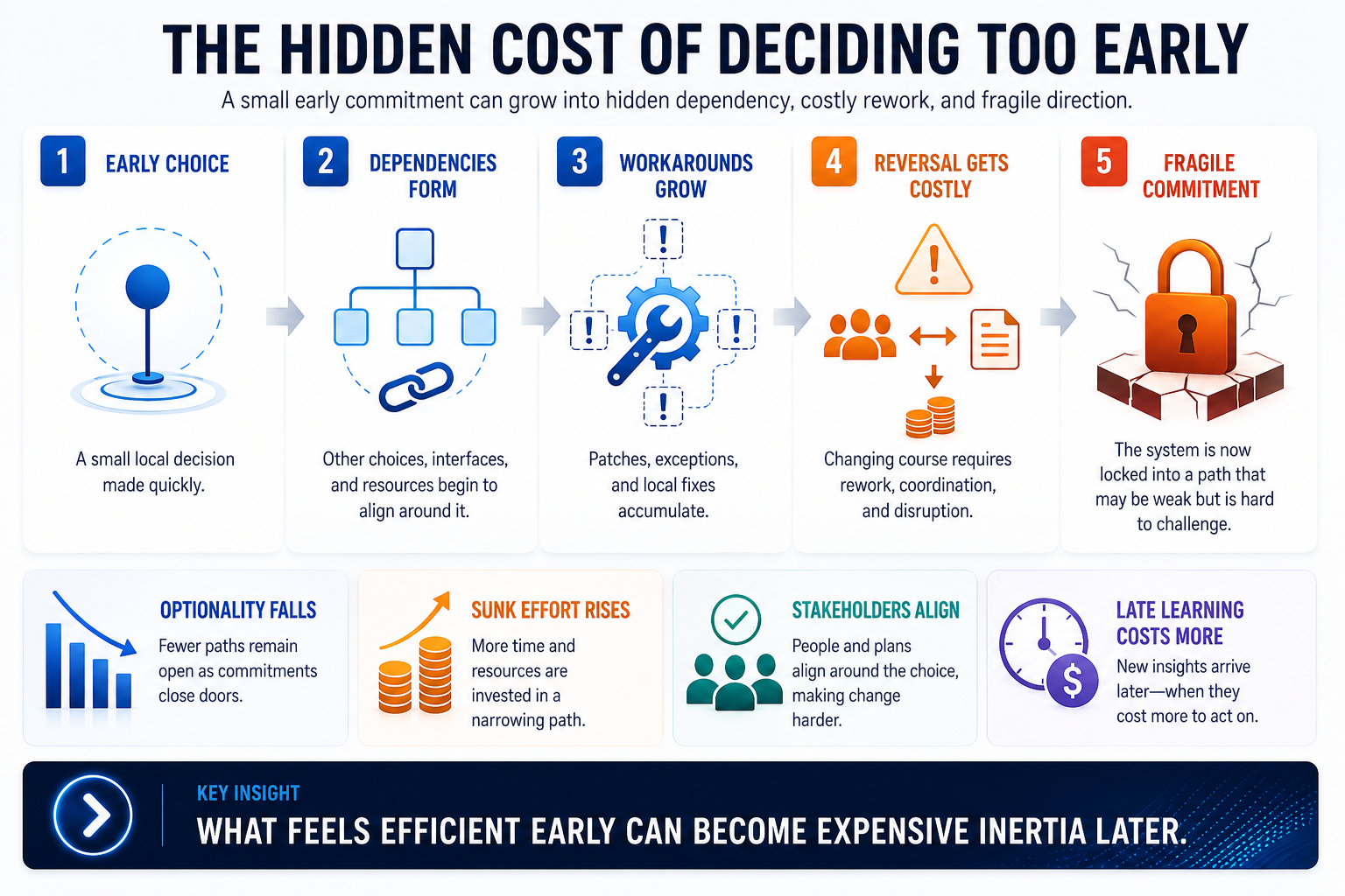 Figure 1-2. The Hidden Cost of Deciding Too Early. Early choices create dependencies, workarounds, and costly inertia.