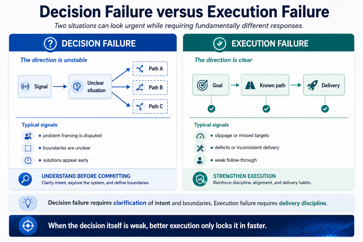 Figure 1-3. Decision Failure Versus Execution Failure. Similar urgency can conceal fundamentally different needs: understanding before commitment or discipline in delivery.