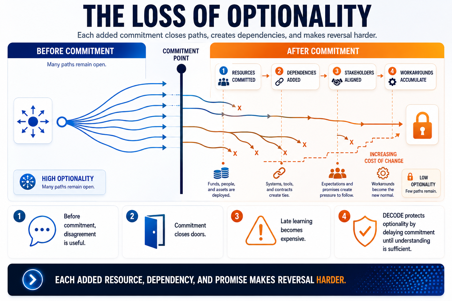 Figure 1-5. The Loss of Optionality. Each added commitment makes reversal harder.