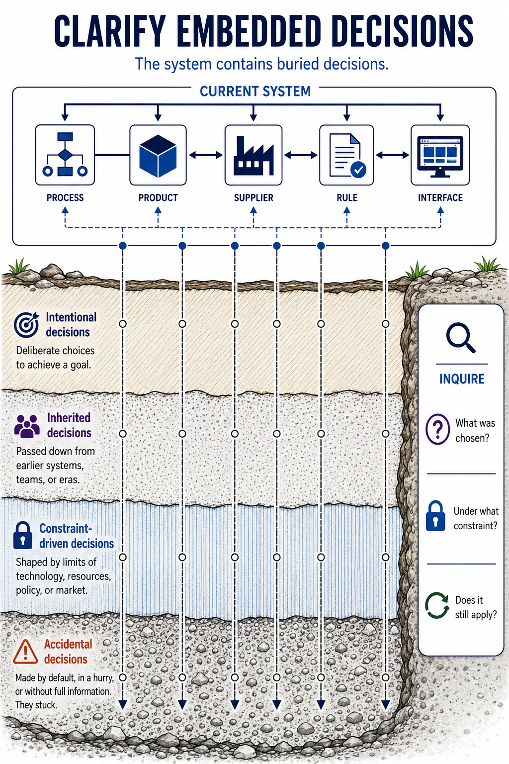 Figure 10-1. Clarify Embedded Decisions. The visible system is shaped by intentional, inherited, constraint-driven, and accidental decisions buried beneath the current state.