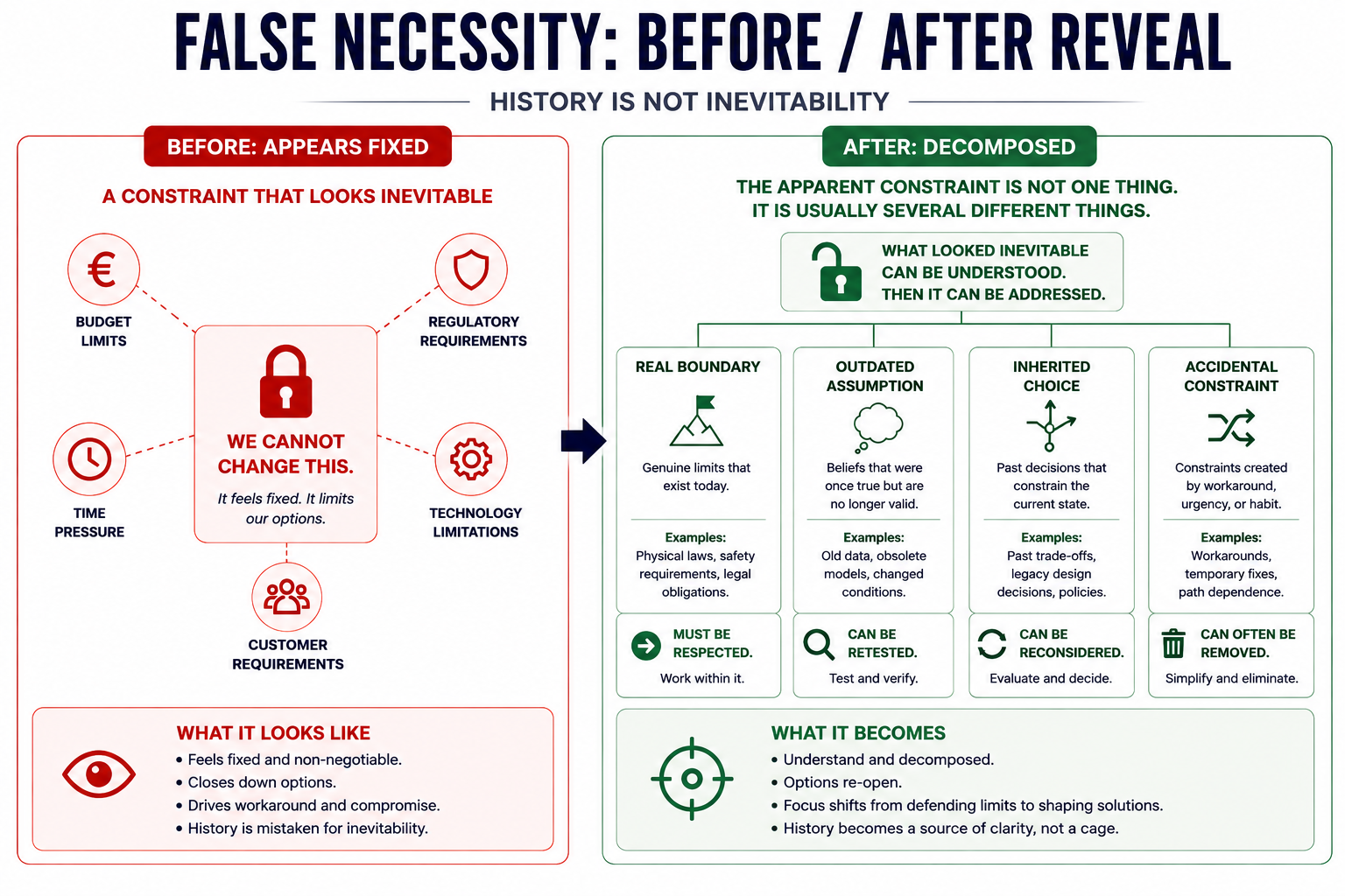 Figure 10-2. False Necessity. Decomposing an apparently fixed constraint reveals what is truly non-negotiable, what can be retested, and what can be changed.