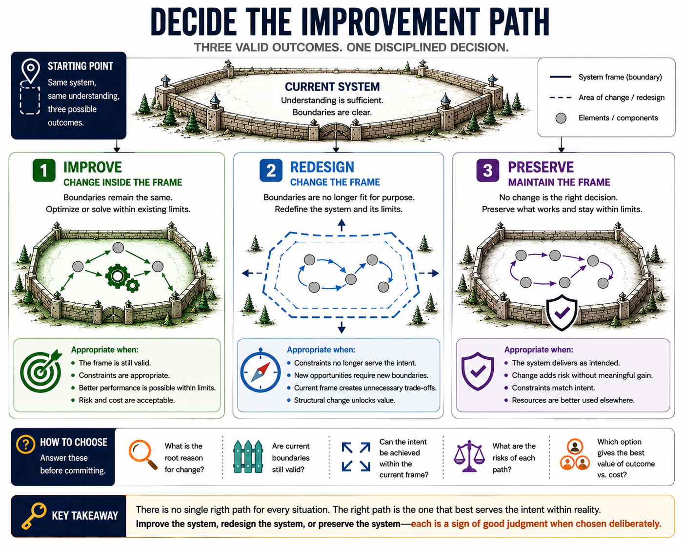 Figure 12-1. Decide the Improvement Path. Choose to improve within the current boundaries, redesign the system beyond them, or preserve the current state when change is not justified.
