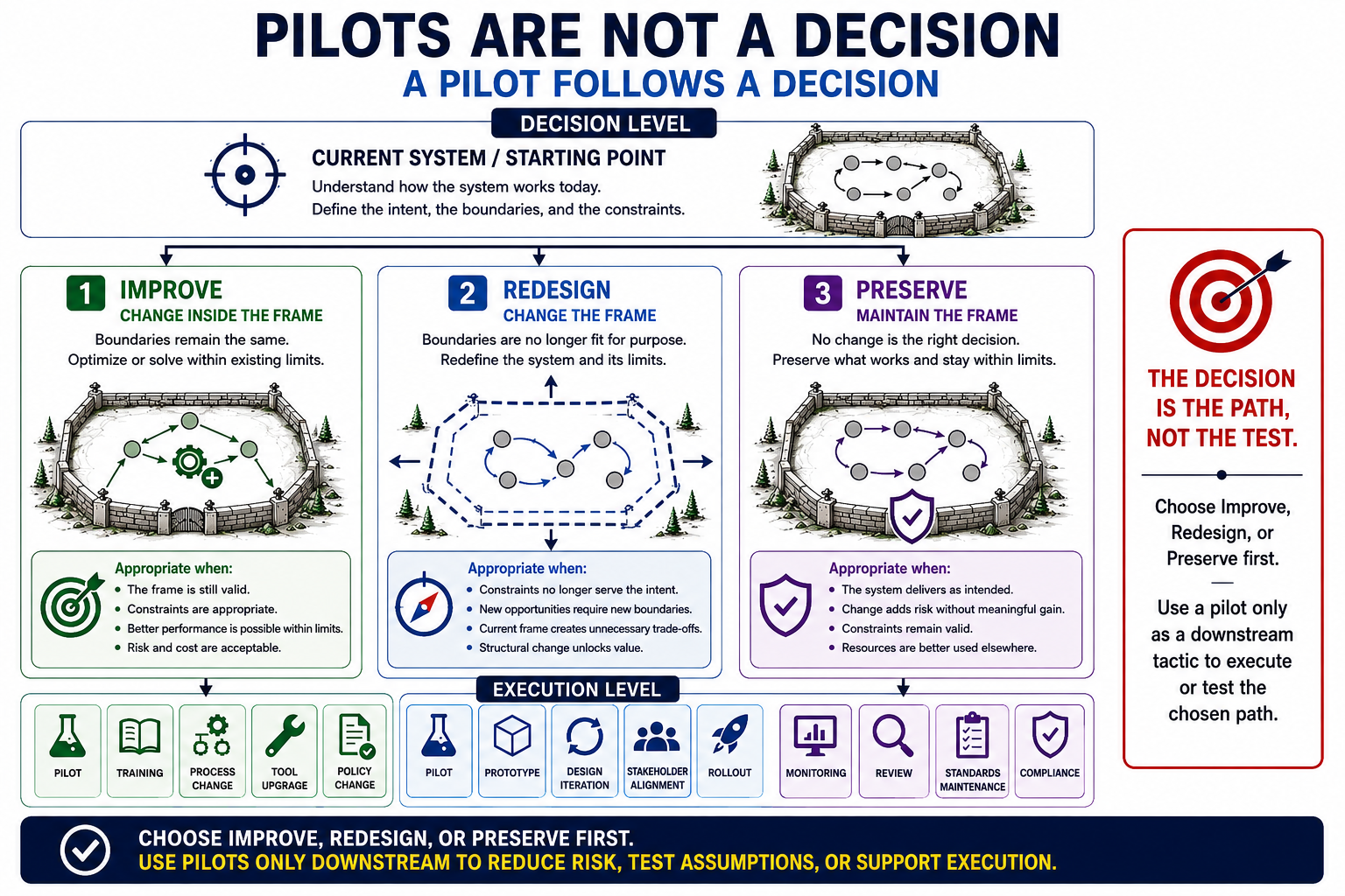 Figure 12-2. Pilots Are Not a Decision. Choose Improve, Redesign, or Preserve first; use a pilot only as a downstream tactic to test assumptions, reduce risk, or support execution.
