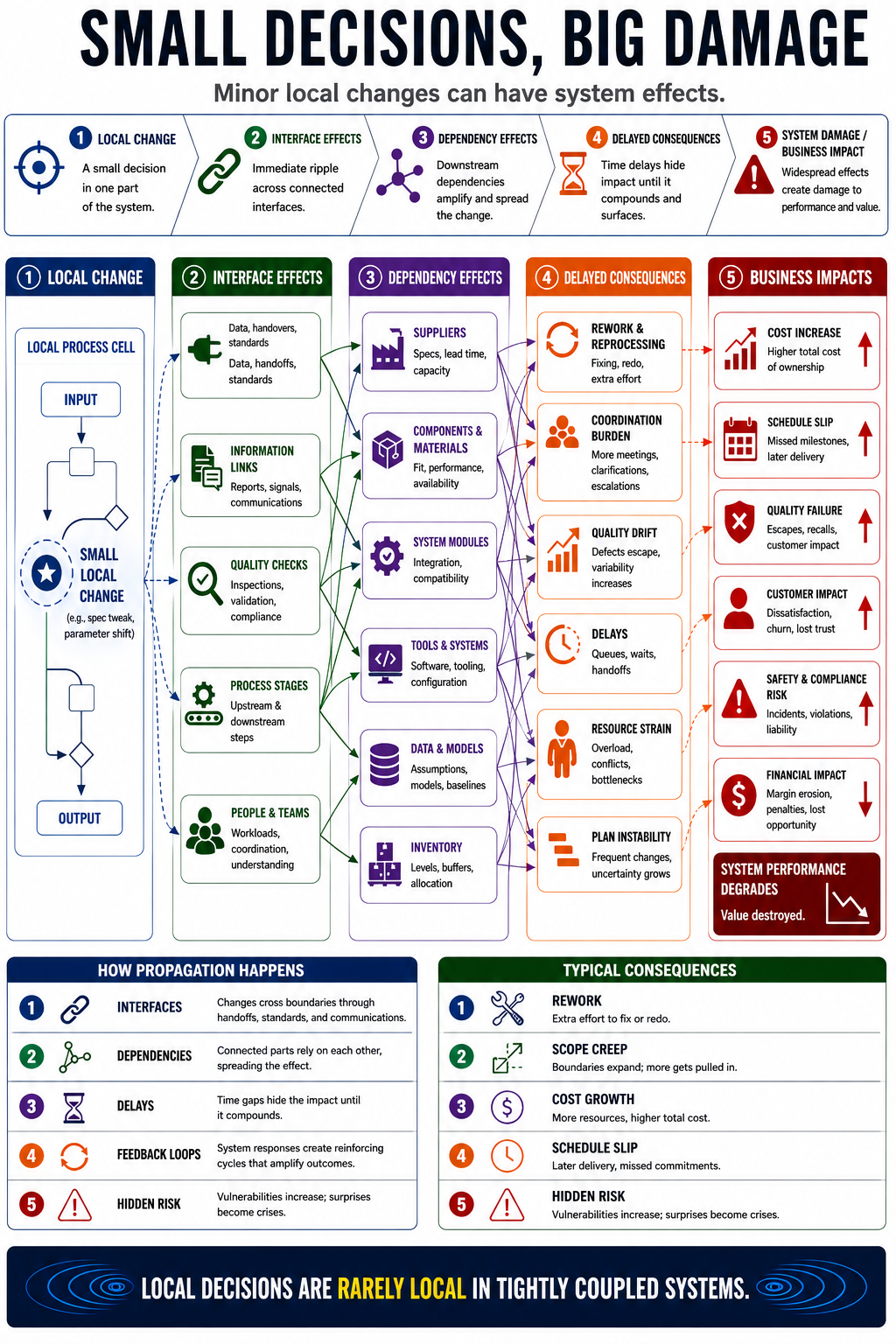 Figure 16-1. Small Decisions, Big Damage. A minor local change can propagate through interfaces, dependencies, and delays, creating widespread system consequences.