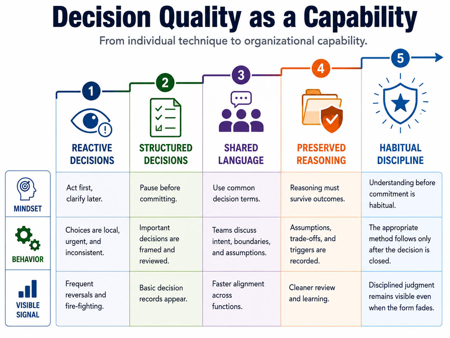 Figure 18-1. Decision Quality as a Capability. Decision maturity progresses from reactive choices to structured practice, shared language, preserved reasoning, and habitual organizational discipline. Less Noise and Fewer Initiatives One of the first visible changes when decision quality improves is a reduction in noise. Fewer initiatives are launched. Fewer priorities compete for attention. Work feels calmer, not because urgency has disappeared, but because urgency is no longer manufactured. This is not conservatism. It is selectivity. When decisions are justified before commitment, many initiatives simply never start. The ones that do start have clearer intent and stronger ownership. Energy shifts from managing activity to delivering value.
