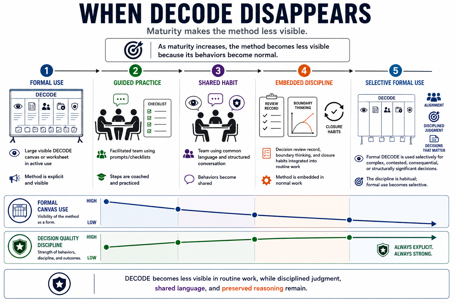 Figure 19-1. When DECODE Disappears. As decision maturity grows, routine reliance on the formal DECODE Canvas decreases while shared language, disciplined judgment, and preserved reasoning become embedded in everyday work. Formal DECODE remains available for decisions that warrant it.