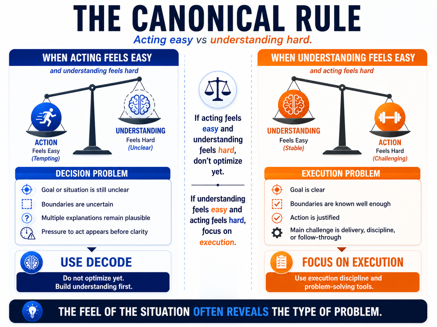 Figure 2-2. The Canonical Rule. When understanding is hard, use DECODE; when action is hard, focus on execution.