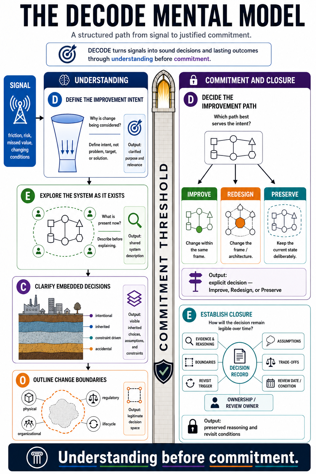 Figure 20-1. The DECODE Mental Model. DECODE moves from signal to justified commitment by structuring intent, system understanding, embedded decisions, boundaries, path, and closure into one coherent logic.
