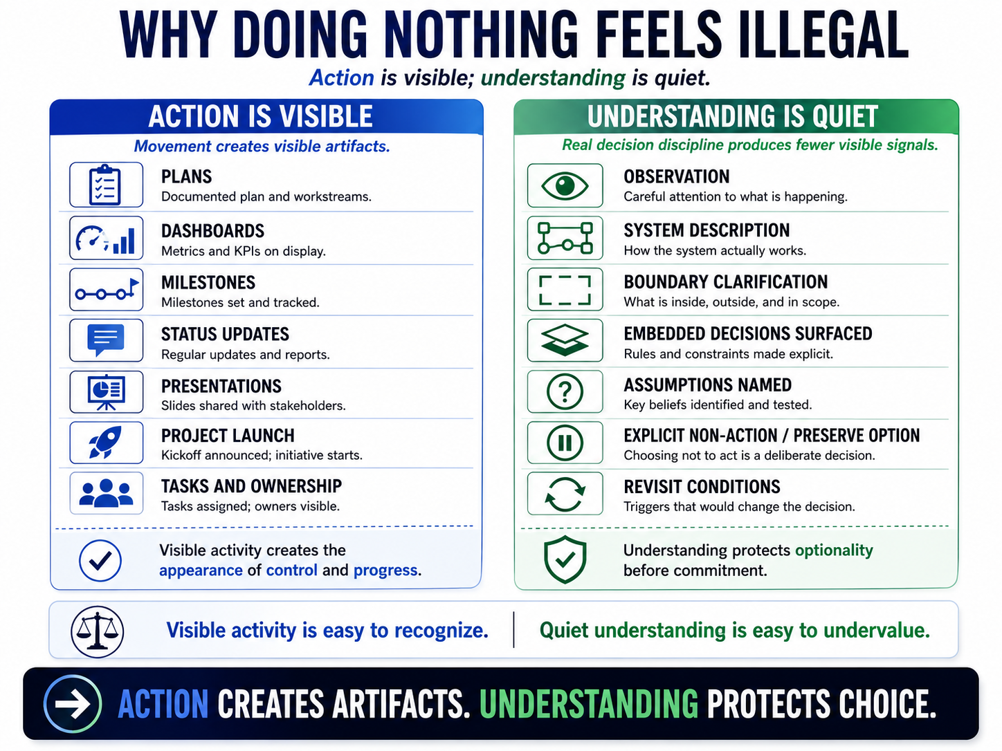 Figure 3-1. Why Doing Nothing Feels Illegal. Action creates visible activity; understanding protects choice.