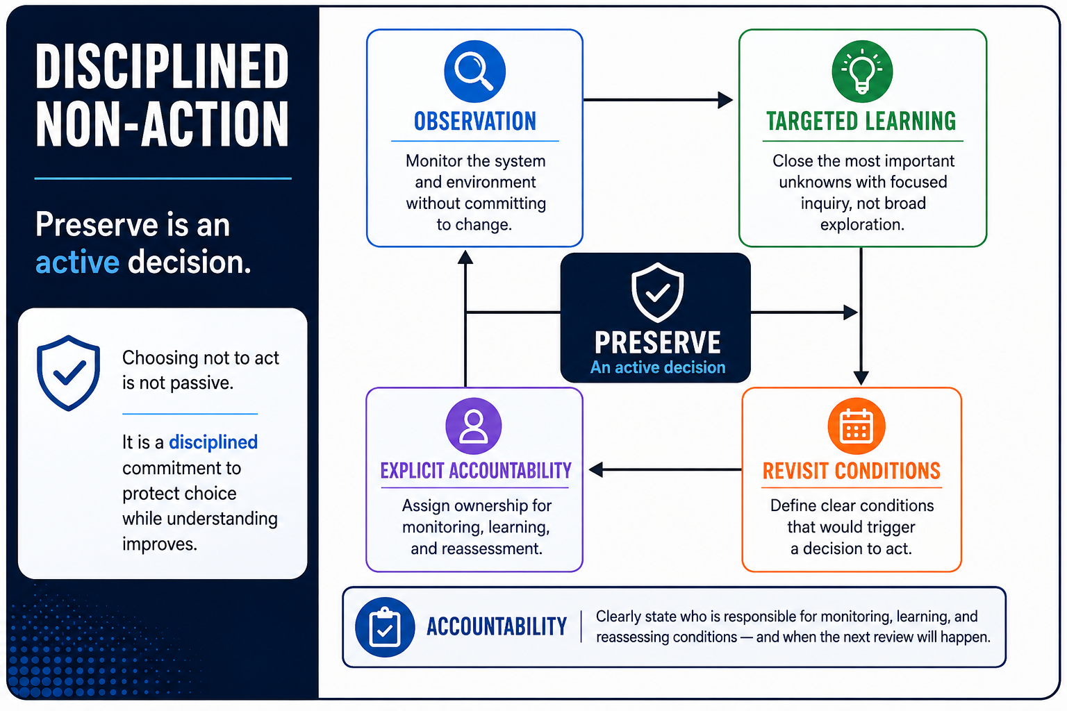Figure 3-2. Disciplined Non-Action. Preserve combines observation, targeted learning, revisit conditions, and accountability.