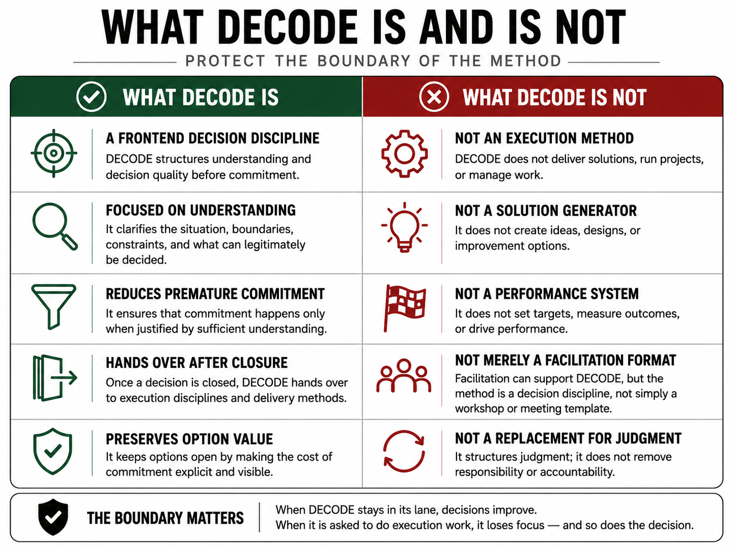 Figure 4-2. What DECODE Is and Is Not. DECODE protects decision quality without replacing execution, solutions, or judgment.