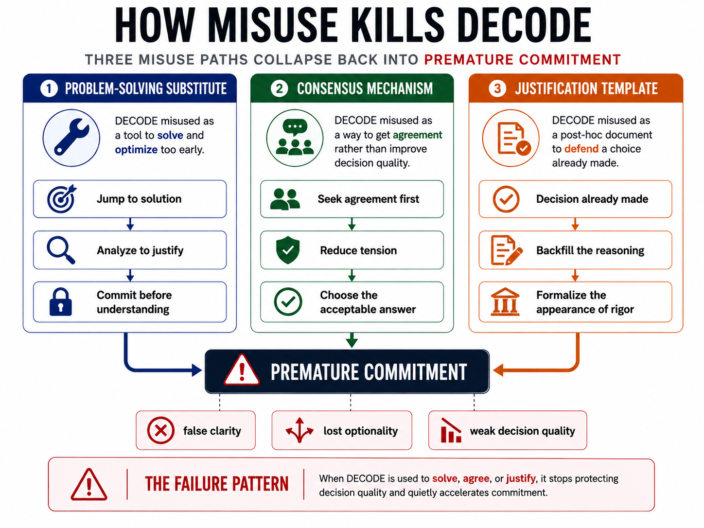 Figure 5-1. How Misuse Kills DECODE. Using DECODE to solve, align, or justify leads back to premature commitment.