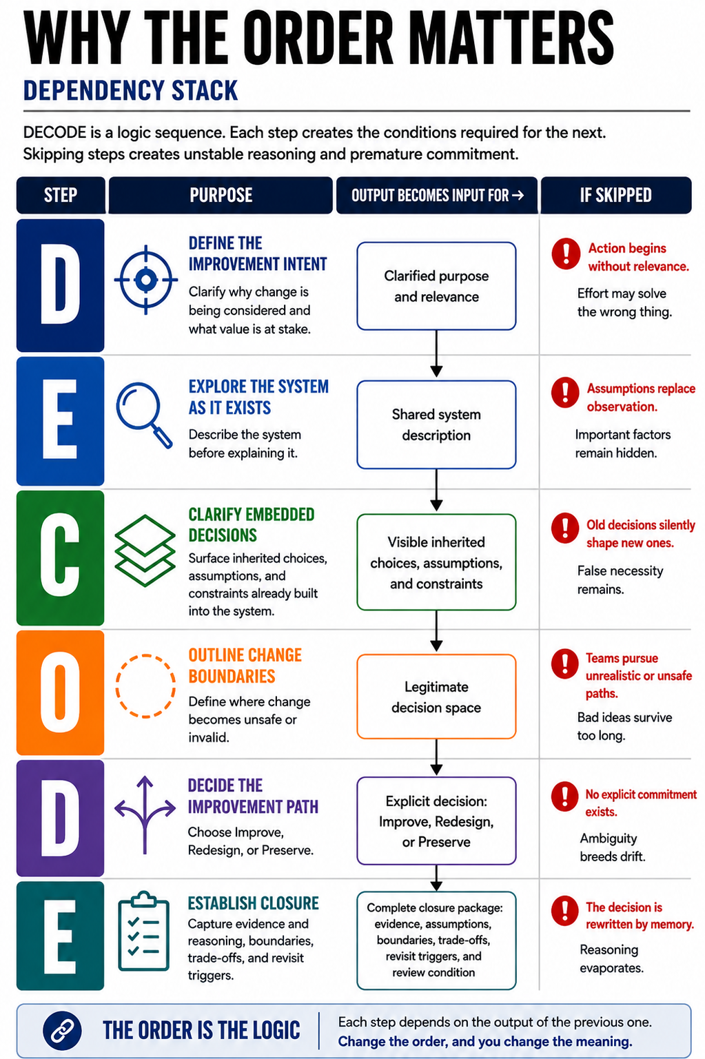 Figure 7-2. Why the Order Matters. Each DECODE step creates the conditions required for the next, preventing unstable reasoning and premature commitment.