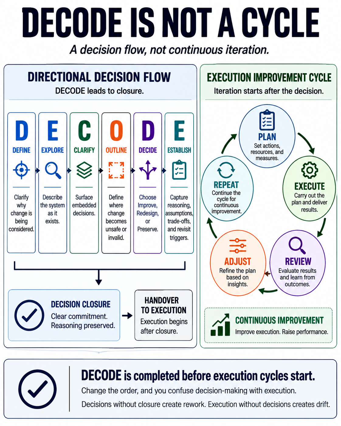 Figure 7-3. DECODE Is Not a Cycle. DECODE closes the decision before iterative execution and continuous improvement begin.