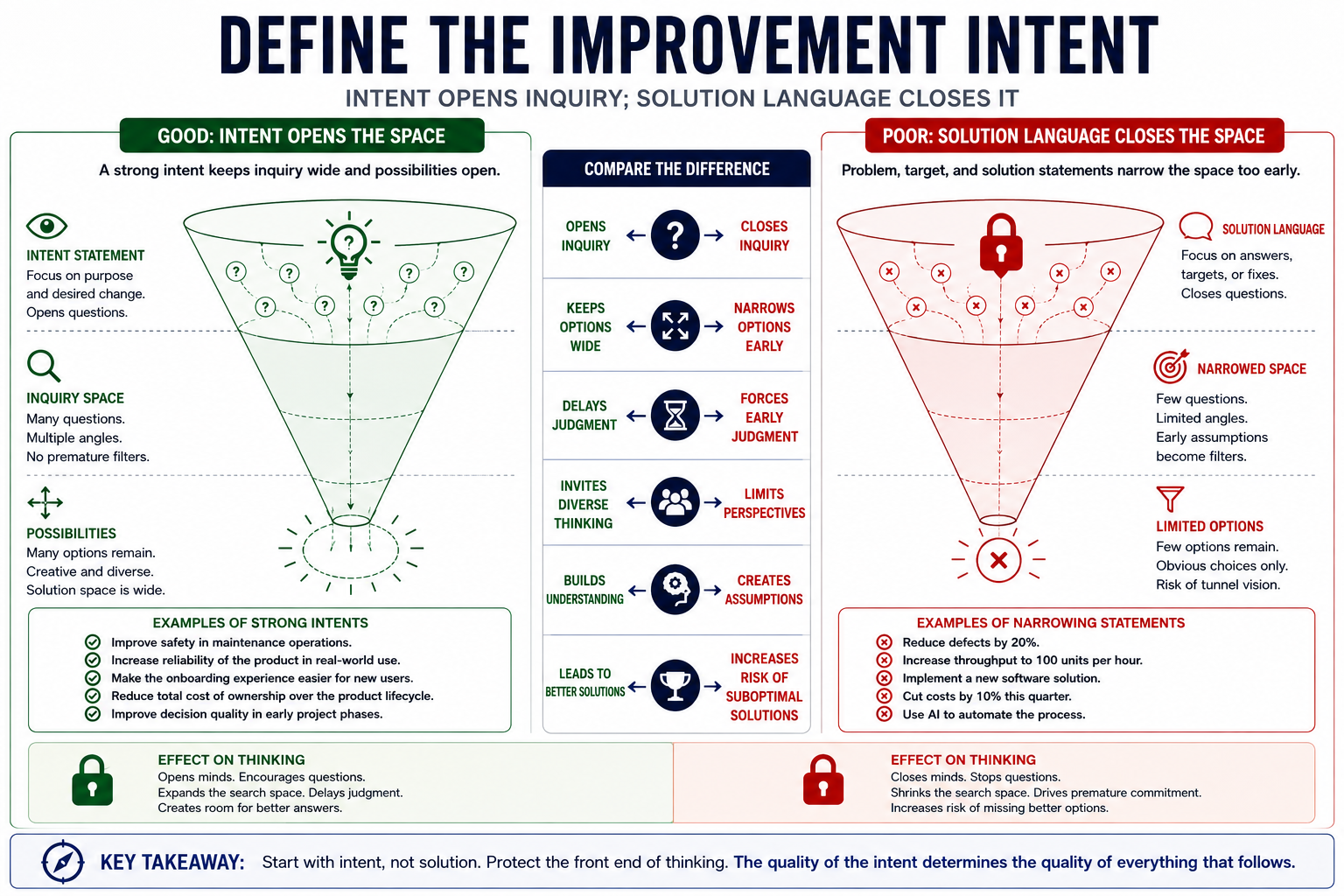 Figure 8-1. Define the Improvement Intent. Intent keeps inquiry open, while problem, target, and solution language narrow the decision space too early. Why Change Is Being Considered Improvement intent answers a question of relevance, not correctness. It does not ask what is broken or what should be fixed. It asks what capability, value, or outcome matters enough to justify disturbing the current system. This step exists to ensure that effort is anchored in purpose rather than reaction. Without a clear intent, any problem can appear important and any solution can appear justified. Intent creates context. Context determines whether action makes sense. If teams cannot agree on why change is being considered, they are not ready to discuss what to change.