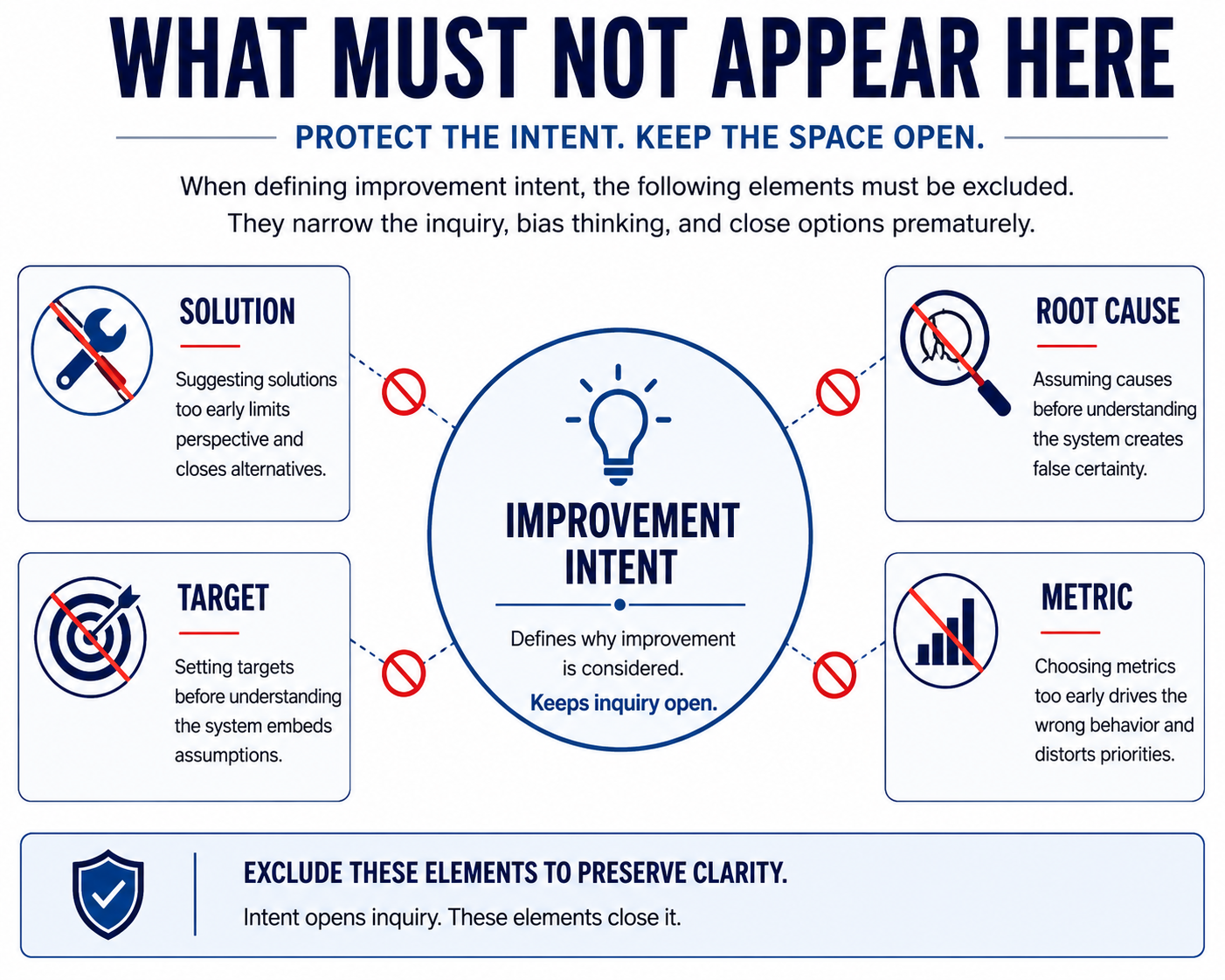 Figure 8-2. What Must Not Appear Here. Excluding solutions, root causes, targets, and metrics keeps the improvement intent open and unbiased. Early Failure Modes There are predictable ways this step fails.