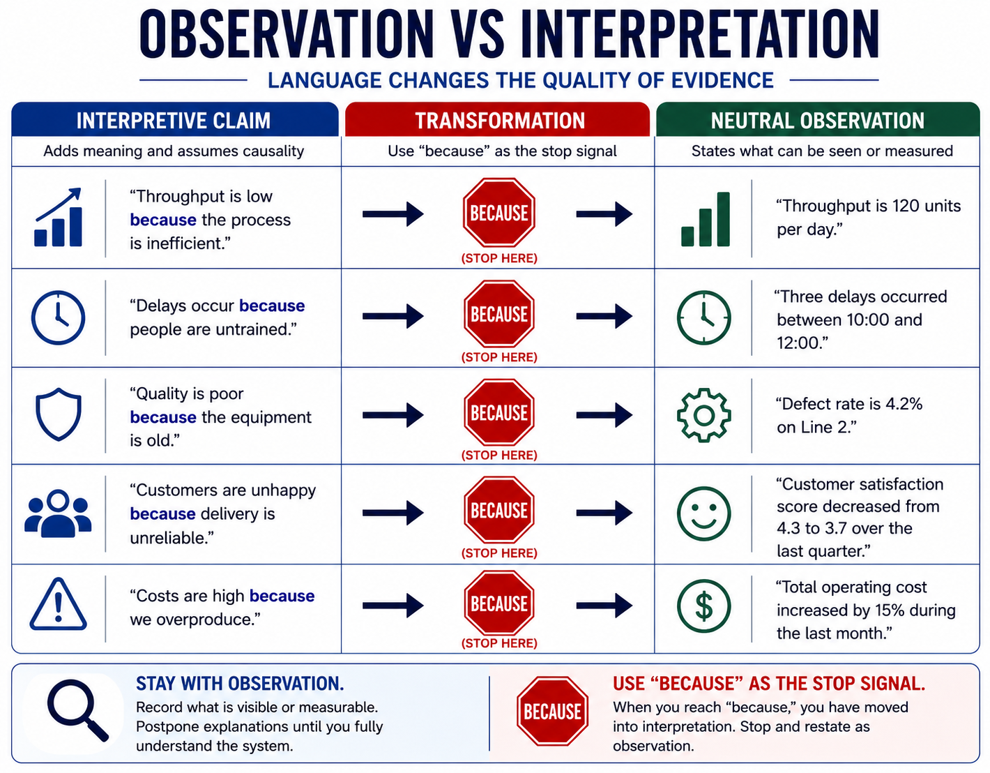 Figure 9-2. Observation Versus Interpretation. Use “because” as the stop signal and restate interpretive claims as neutral, observable evidence.